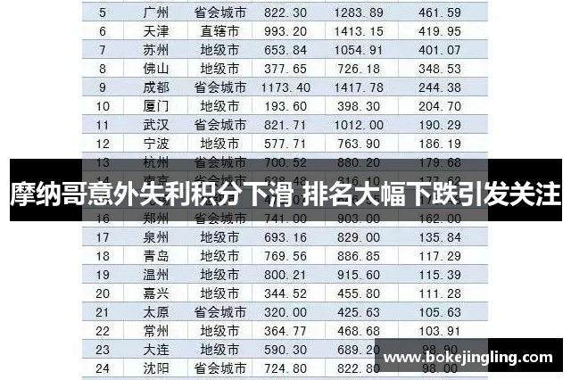 摩纳哥意外失利积分下滑 排名大幅下跌引发关注